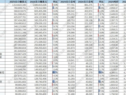 上海紧固件专业展权威发布，2025年中国紧固件行业出口形势分析